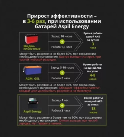 Тяговый аккумулятор Aspil (12В, 126Ач, LiFePO4)