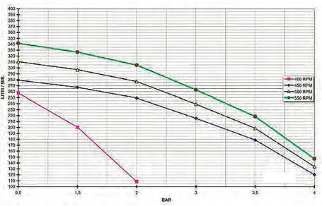 Насос центробежный Bertolini Impeller 350P Poly (4бар, 342л/мин)