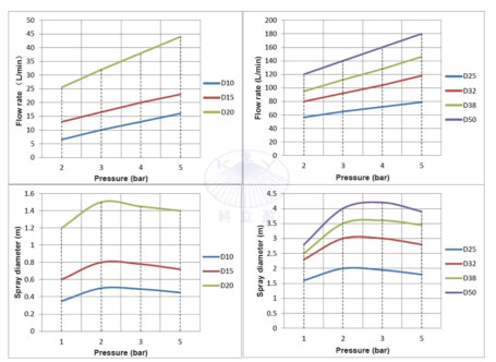 Распылительная головка D10-360 (4бар, 10л/мин, 360град) Keliying